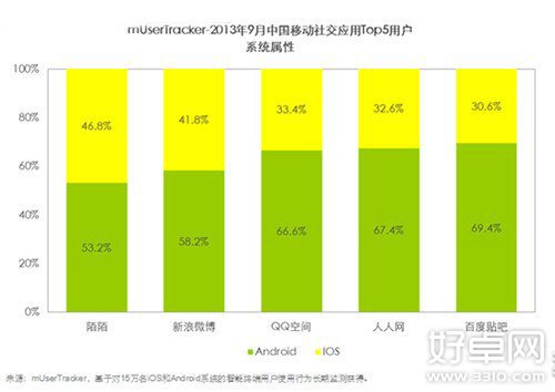 移動社交營銷成趨勢 陌陌最受移動廣告商親睐