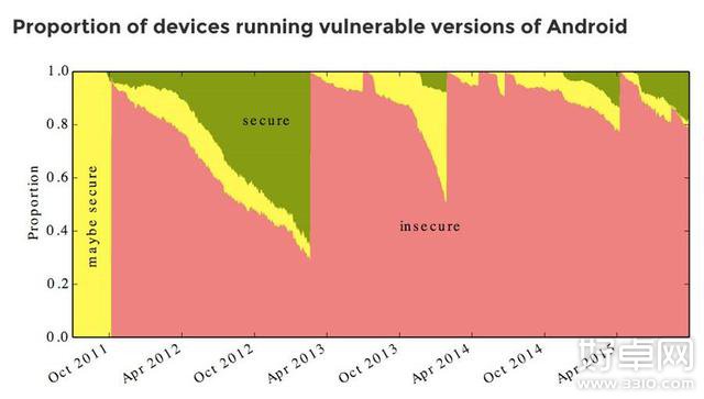 調查顯示：87%的Android設備存在安全隱患