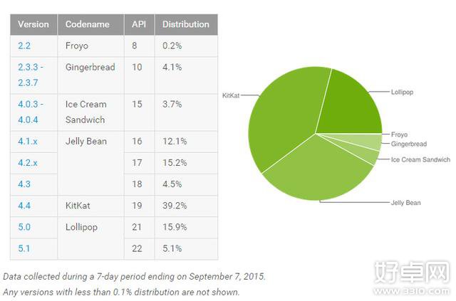 谷歌公布Android各版本占有率 KitKat最高