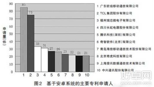 國內Android專利誰最多?OPPO公司居第一