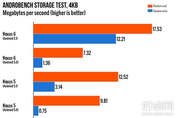 Android 5.1更新再曝光：性能提升明顯