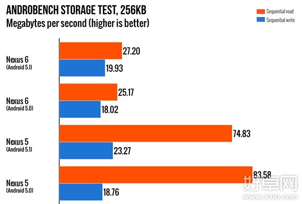 Android 5.1更新再曝光：性能提升明顯