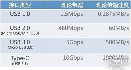 跟上潮流：Android手機將配備USB-C接口