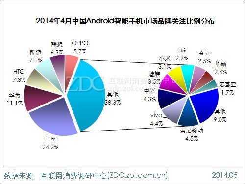2014年4月中國安卓手機市場報告