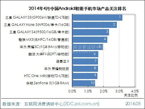 2014年4月中國安卓手機市場報告