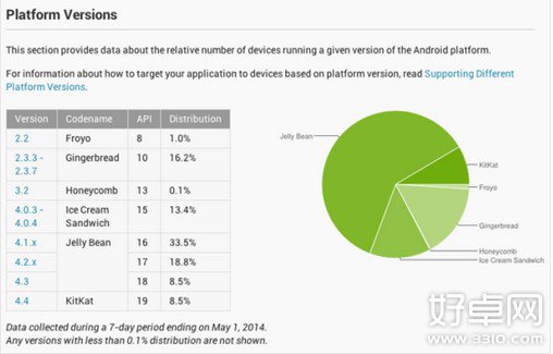 谷歌公布Android各版本最新份額數據