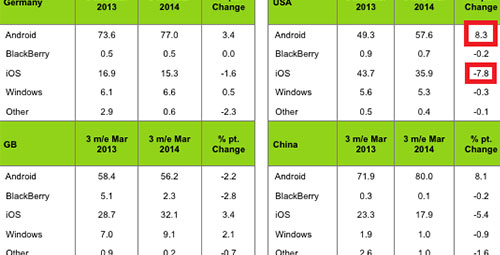 最新數據顯示：Android份額大幅增長 超越蘋果iOS