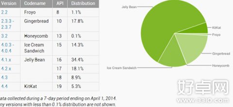 數據顯示：新版Android 4.4操作系統份額成倍增長至5.3%