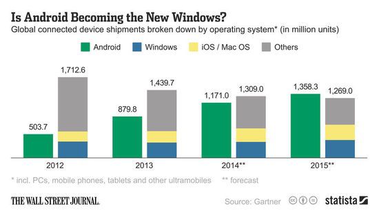 數據研究顯示：Android將於2015年統治世界