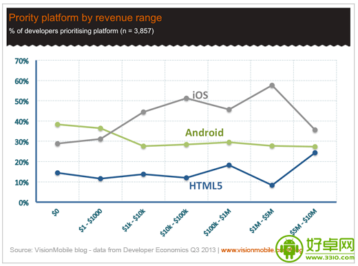 調查發現Android已經開始吸引應用開發者