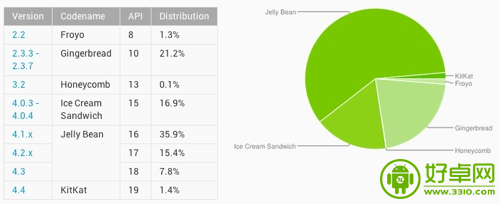 最新Android系統比例分布圖 “果凍豆”占據60%