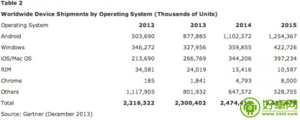 2014年Android設備出貨量將超11億部