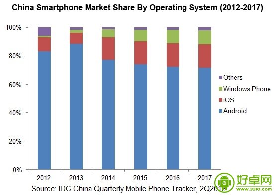 Android系統將會在2014年開始沒落？