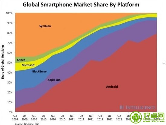 Android系統正在逐漸縮短與iOS的贏利差距