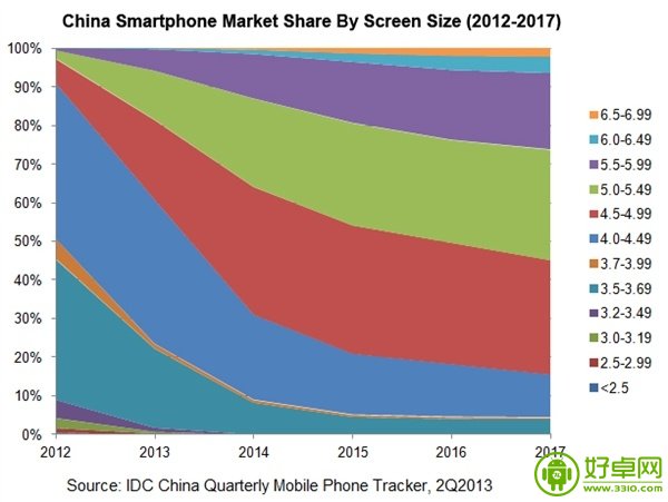 Android系統將會在2014年開始沒落？