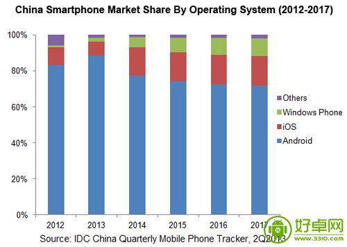 中國Android份額將突破90% 隨後幾年會逐步縮減
