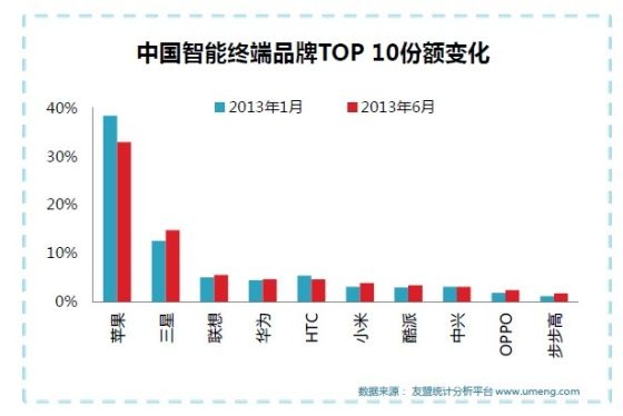 2013上半年Android中國份額提升了5%