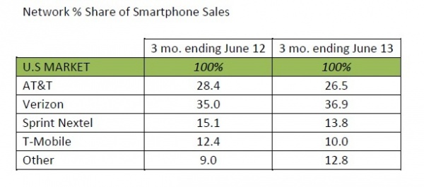 2013第二季度美國市場Android份額回升至50%以上