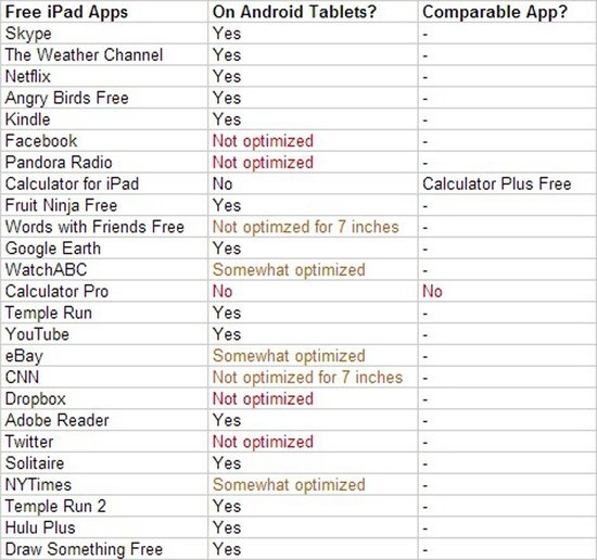 Android平板為什麼始終追趕不上iPad？