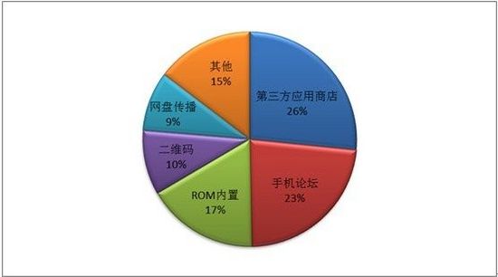 Android病毒肆虐 百度報告惡意軟件同比增498%