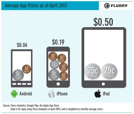 調查顯示Android用戶付費應用平均每次花費6美分