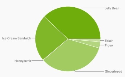 Android各版本系統最新排名 Jelly Bean依舊第一