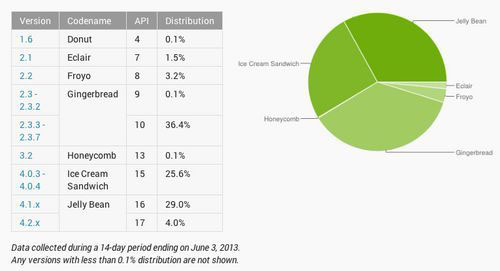 鮮明對比：iOS高度統一對比Android的嚴重碎片化