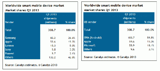 Android占全球移動設備出貨量近60%