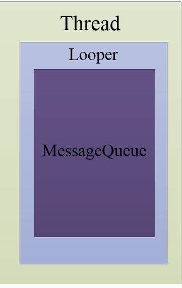 Looper，MessageQueue，Thread三者示意圖