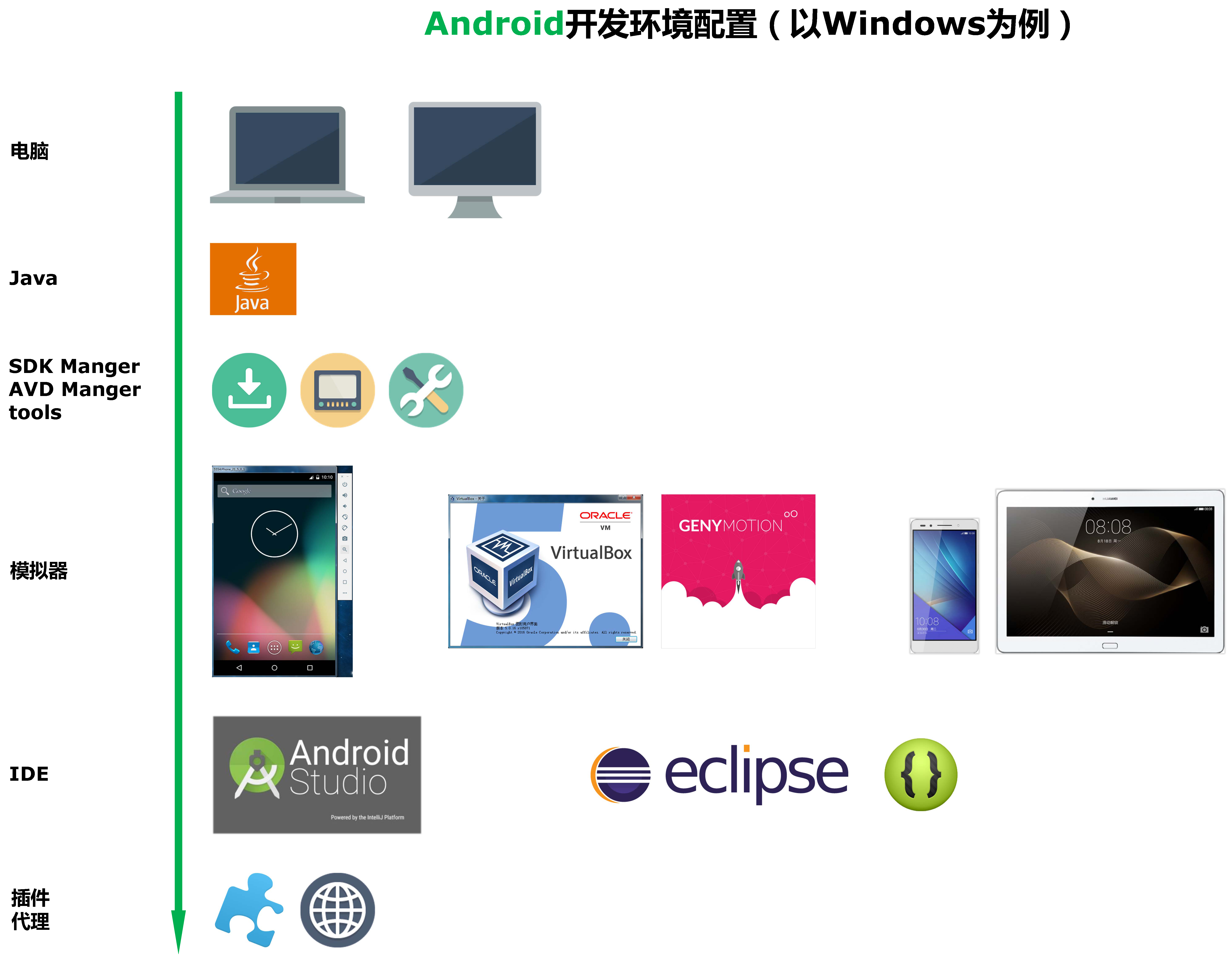 Android開發環境配置