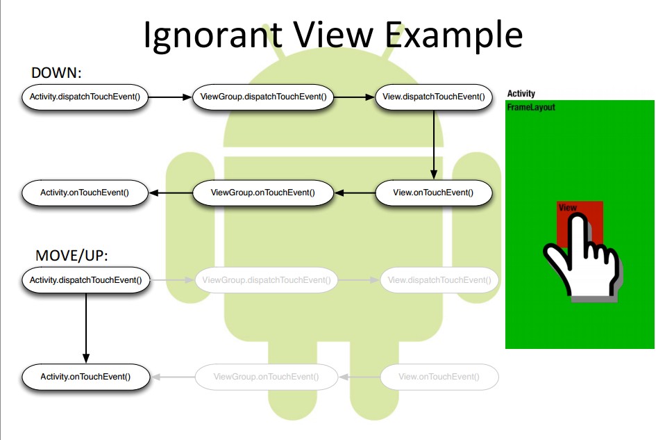 view-ignore-touch-event-example