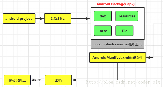 APP程序打包與安裝的流程