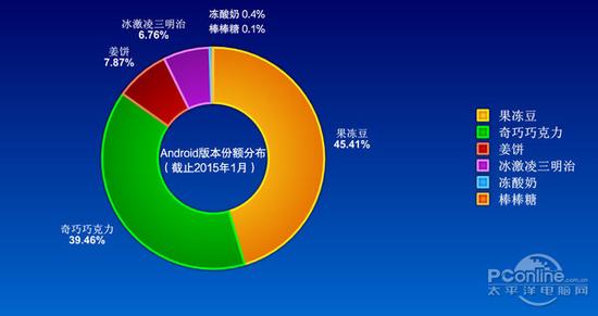 Android系統份額分布圖(截止2015年1月)