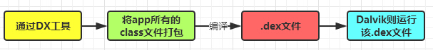 Dalvik的運行流程