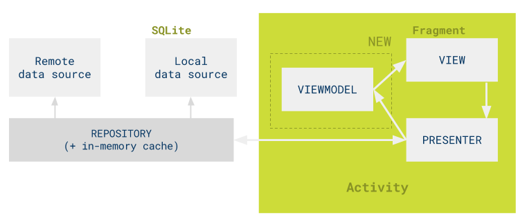 todo-mvp-databinding