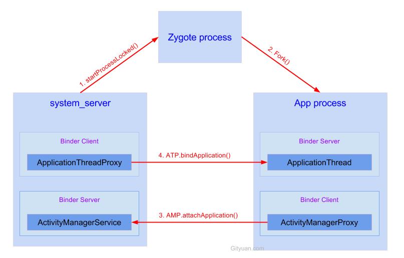 app_process_ipc