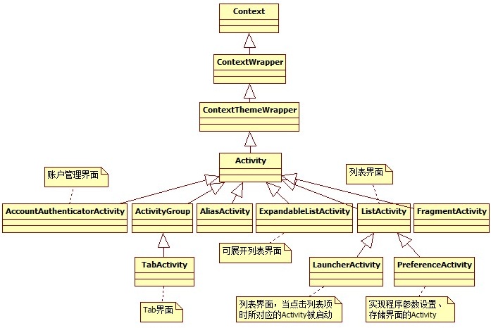 Activity基類的類圖