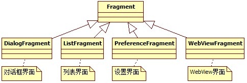 Fragment基類的類圖