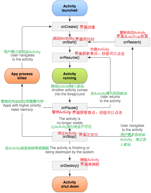 Activity的生命周期