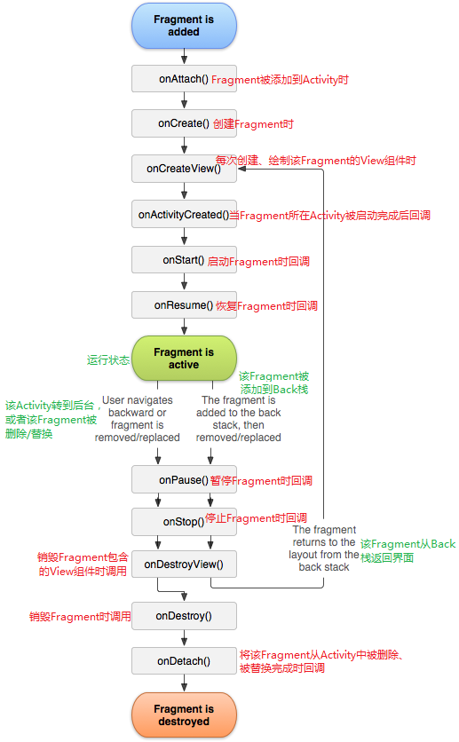 Fragment的生命周期