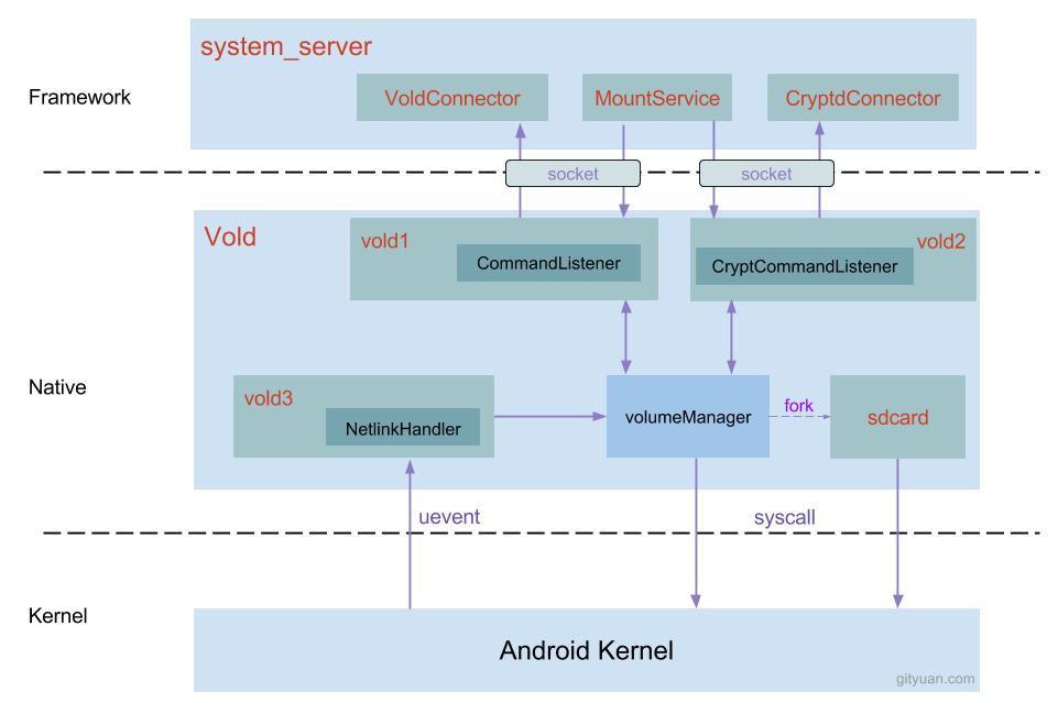 arch-io-process