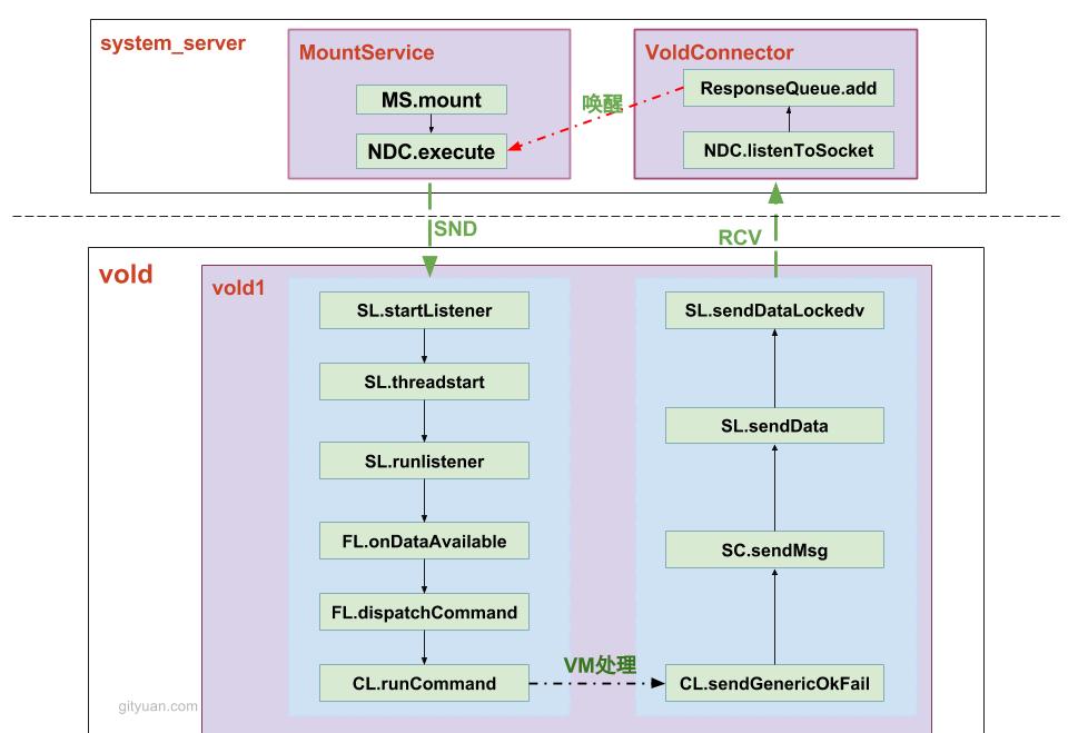 mountservice_socket