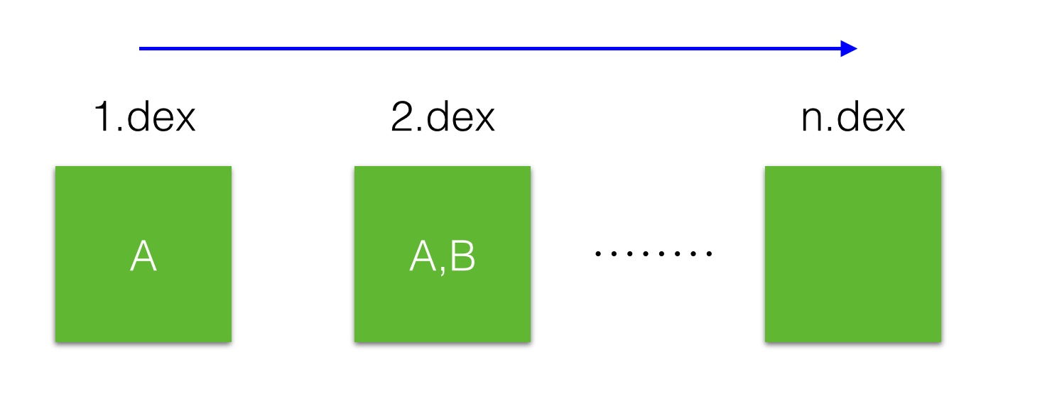 插入dex原理