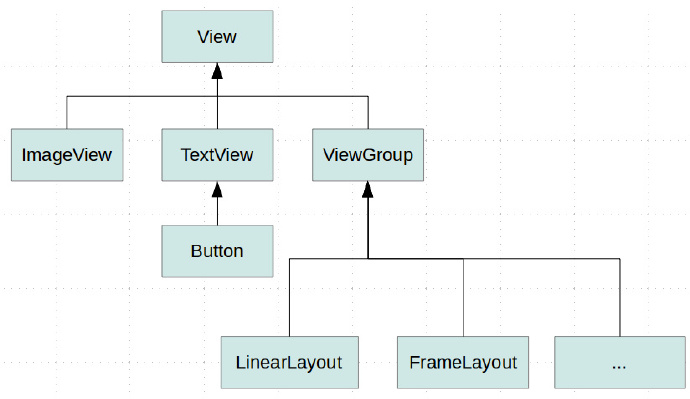 Android View總結