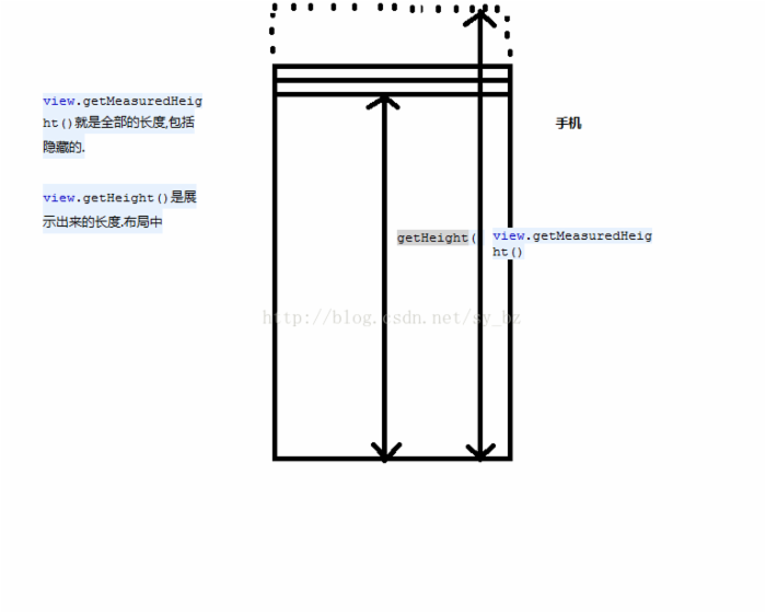 Android View總結