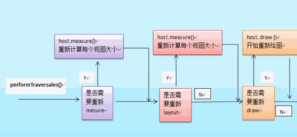 Android View總結