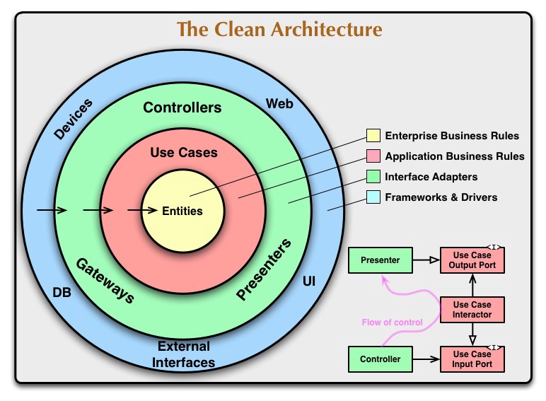 在Android應用中使用Clean架構