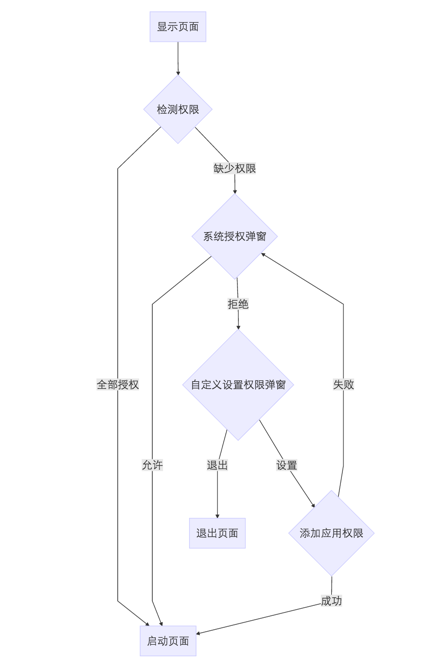 談談Android 6.0運行時權限理解