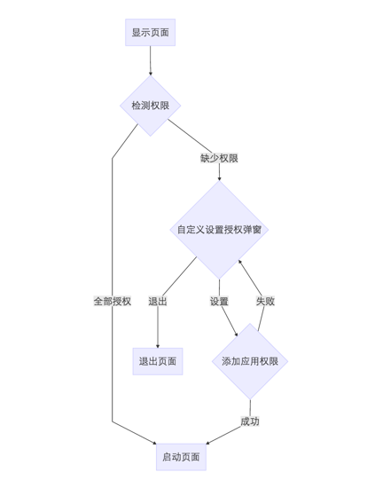 談談Android 6.0運行時權限理解