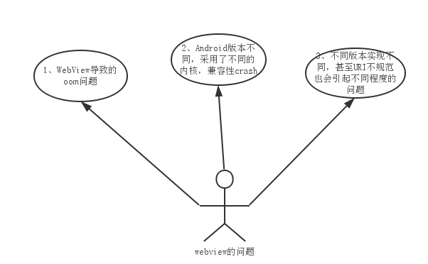 WebView優化之路